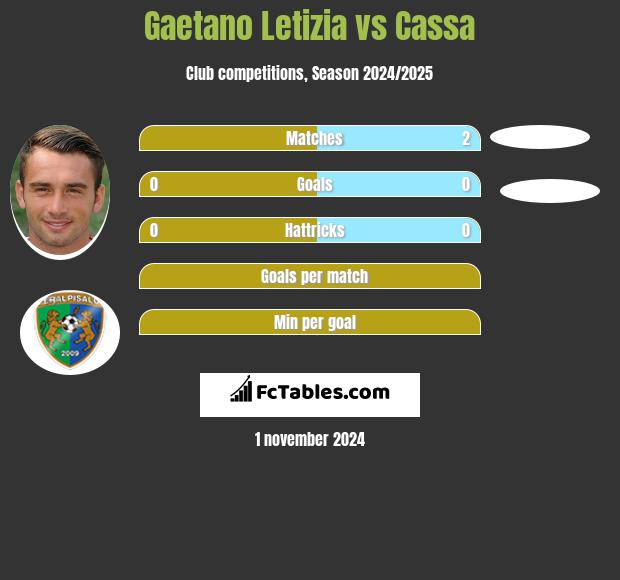 Gaetano Letizia vs Cassa h2h player stats