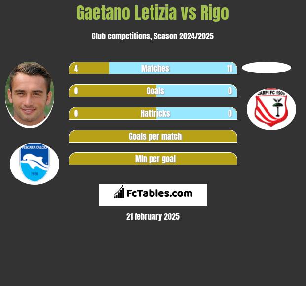 Gaetano Letizia vs Rigo h2h player stats