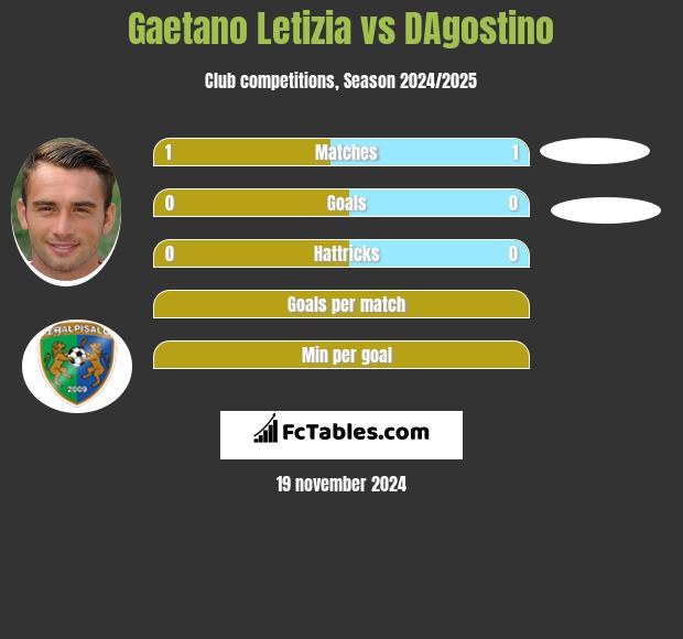 Gaetano Letizia vs DAgostino h2h player stats