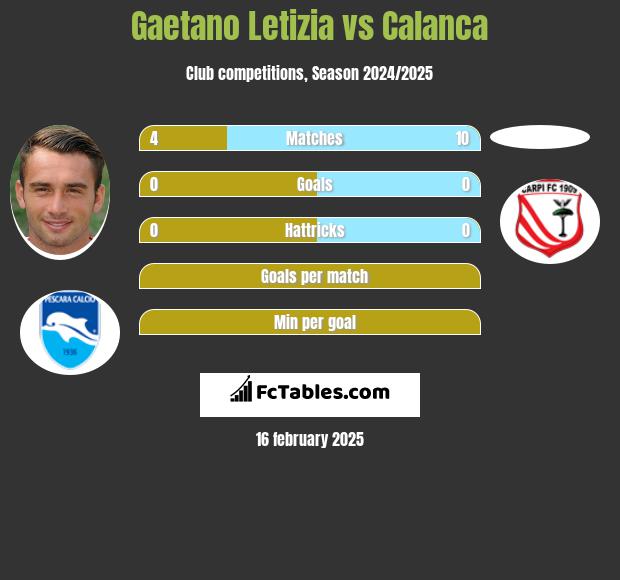 Gaetano Letizia vs Calanca h2h player stats