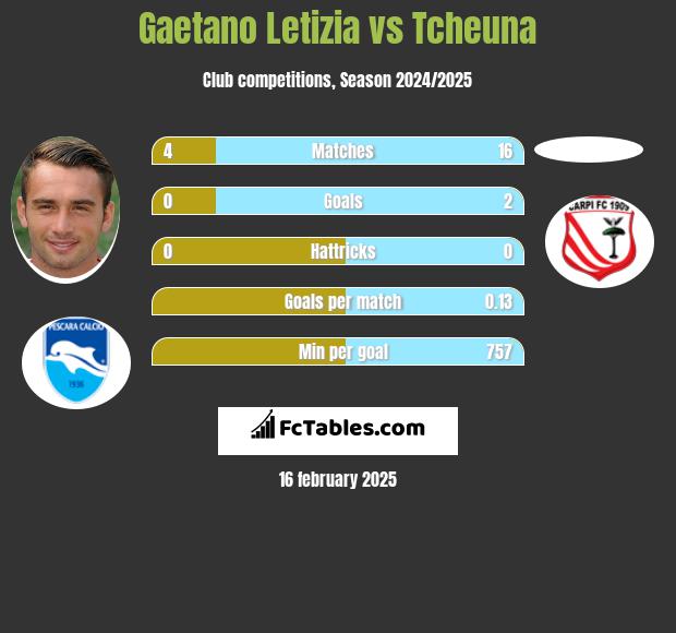 Gaetano Letizia vs Tcheuna h2h player stats