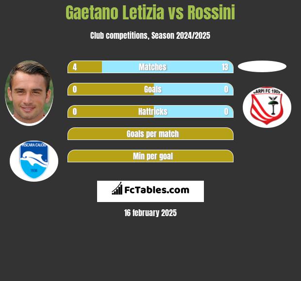 Gaetano Letizia vs Rossini h2h player stats