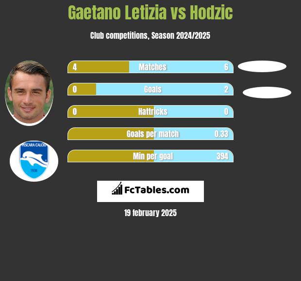 Gaetano Letizia vs Hodzic h2h player stats