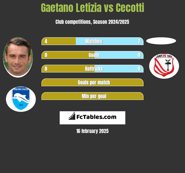 Gaetano Letizia vs Cecotti h2h player stats