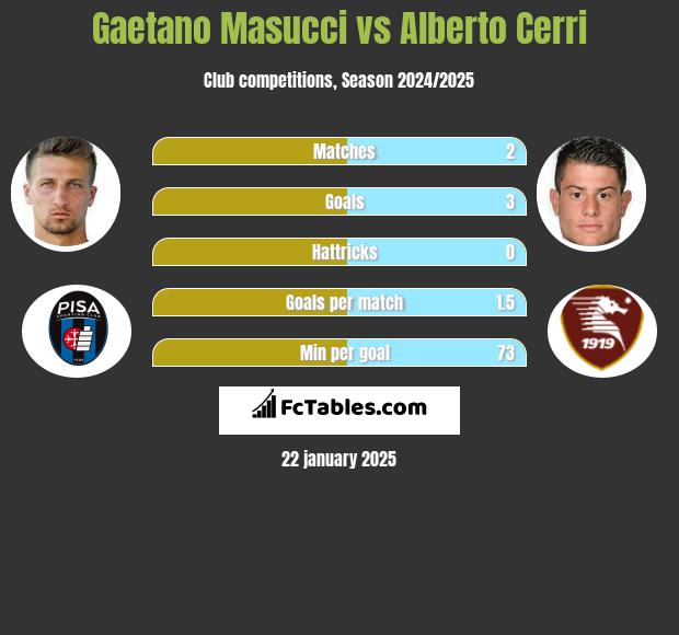 Gaetano Masucci vs Alberto Cerri h2h player stats