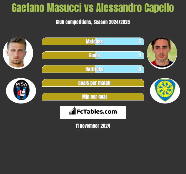 Gaetano Masucci vs Alessandro Capello h2h player stats