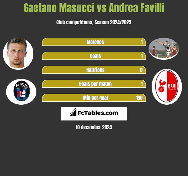 Gaetano Masucci vs Andrea Favilli h2h player stats