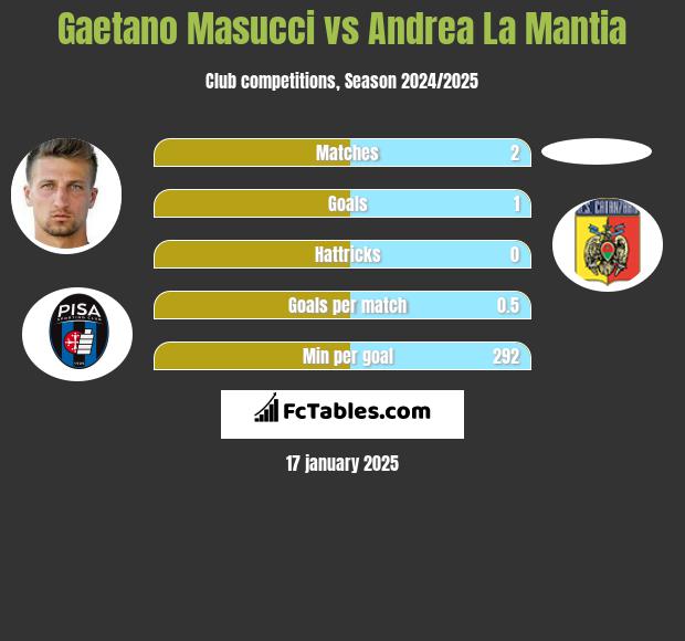 Gaetano Masucci vs Andrea La Mantia h2h player stats