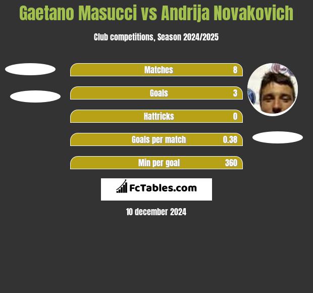 Gaetano Masucci vs Andrija Novakovich h2h player stats