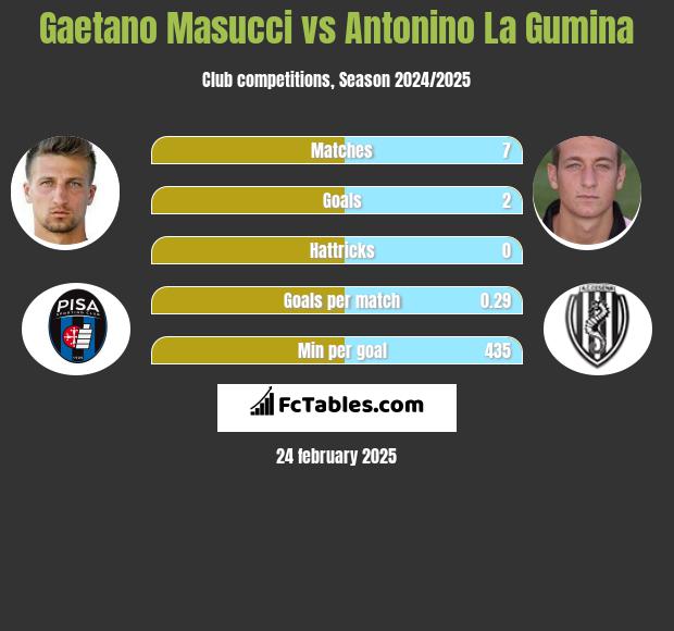 Gaetano Masucci vs Antonino La Gumina h2h player stats