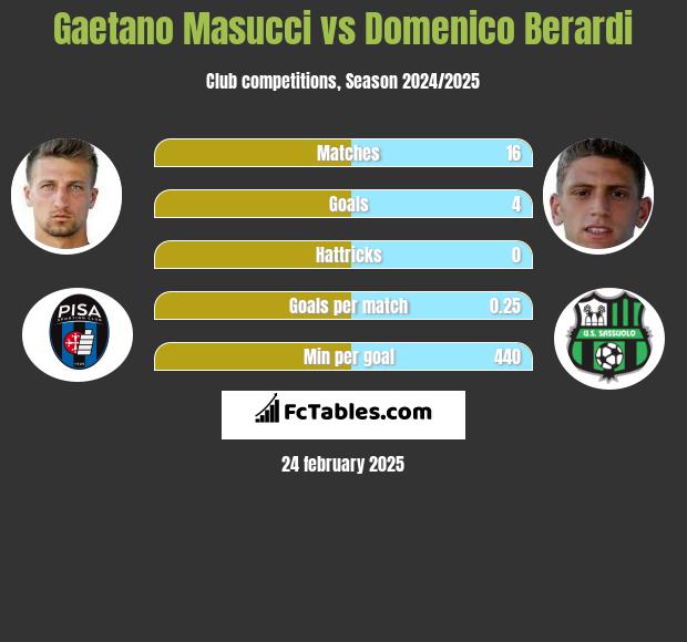 Gaetano Masucci vs Domenico Berardi h2h player stats