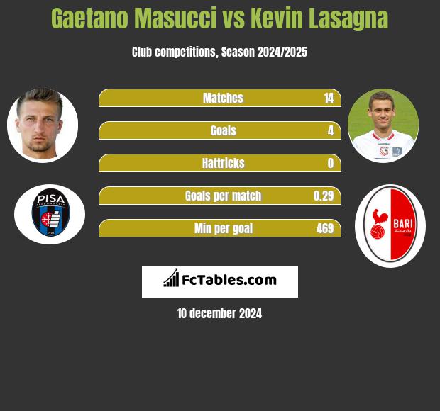 Gaetano Masucci vs Kevin Lasagna h2h player stats