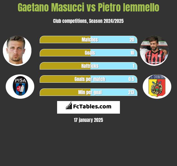 Gaetano Masucci vs Pietro Iemmello h2h player stats