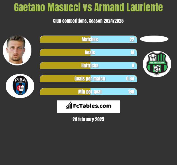 Gaetano Masucci vs Armand Lauriente h2h player stats