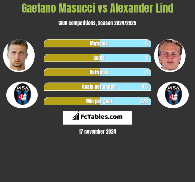 Gaetano Masucci vs Alexander Lind h2h player stats