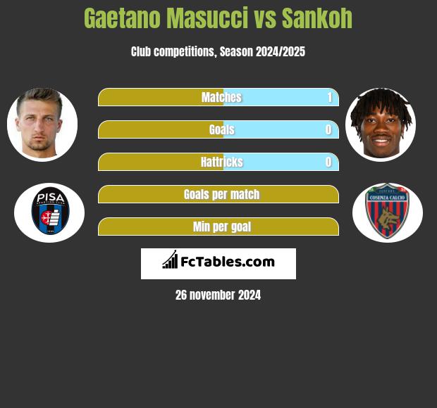 Gaetano Masucci vs Sankoh h2h player stats