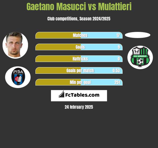 Gaetano Masucci vs Mulattieri h2h player stats