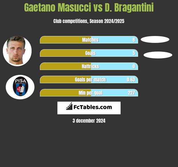 Gaetano Masucci vs D. Bragantini h2h player stats