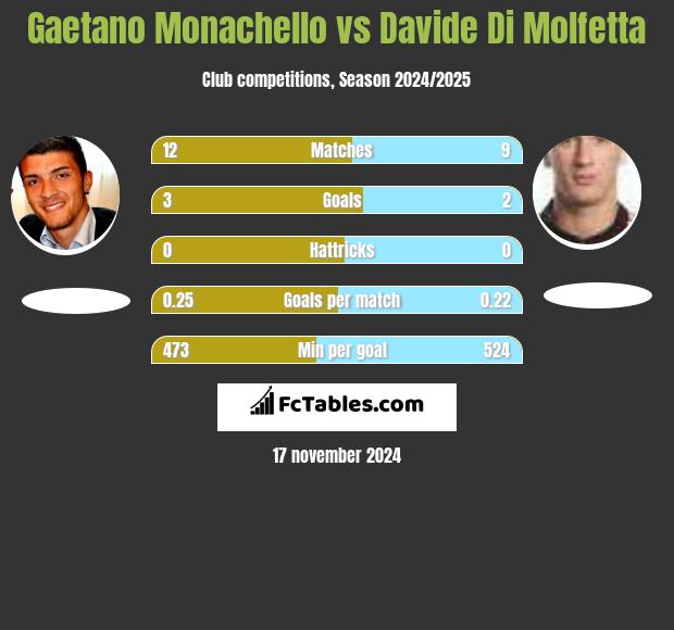 Gaetano Monachello vs Davide Di Molfetta h2h player stats