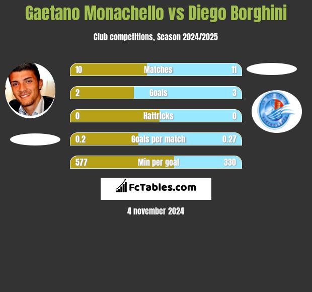 Gaetano Monachello vs Diego Borghini h2h player stats