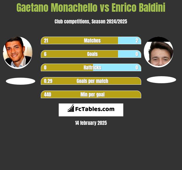 Gaetano Monachello vs Enrico Baldini h2h player stats