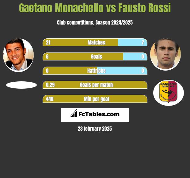 Gaetano Monachello vs Fausto Rossi h2h player stats