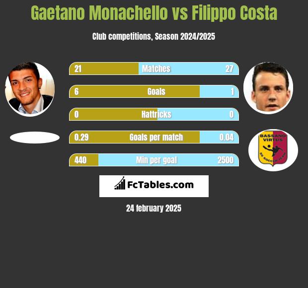 Gaetano Monachello vs Filippo Costa h2h player stats