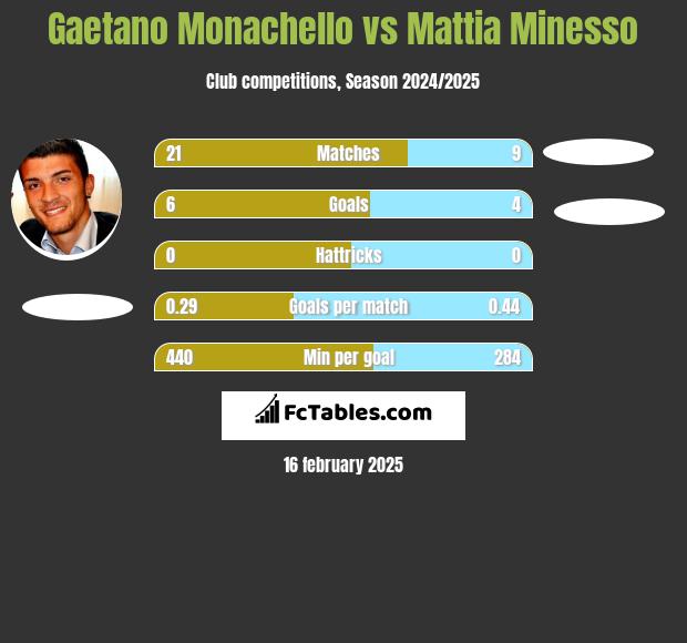 Gaetano Monachello vs Mattia Minesso h2h player stats