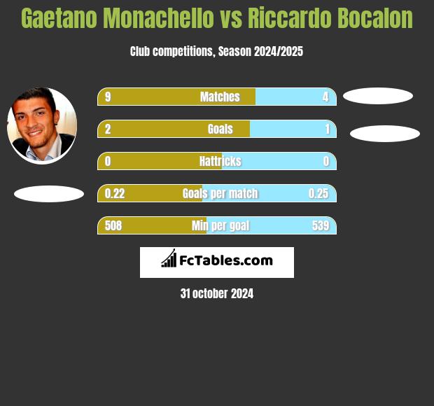 Gaetano Monachello vs Riccardo Bocalon h2h player stats