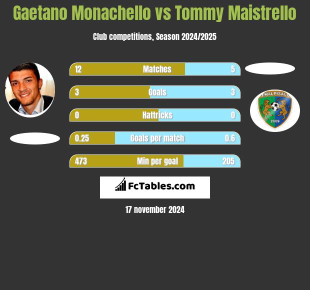 Gaetano Monachello vs Tommy Maistrello h2h player stats