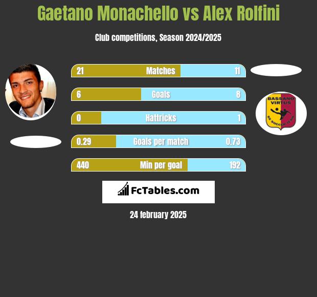 Gaetano Monachello vs Alex Rolfini h2h player stats