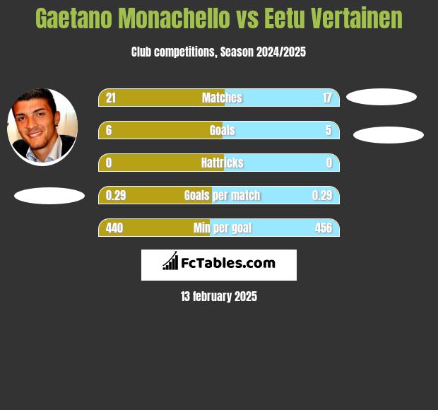 Gaetano Monachello vs Eetu Vertainen h2h player stats