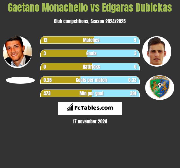 Gaetano Monachello vs Edgaras Dubickas h2h player stats