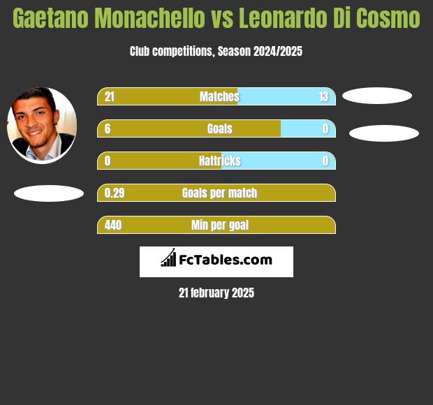 Gaetano Monachello vs Leonardo Di Cosmo h2h player stats