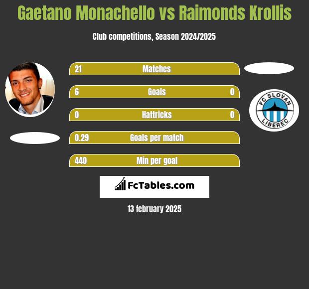 Gaetano Monachello vs Raimonds Krollis h2h player stats