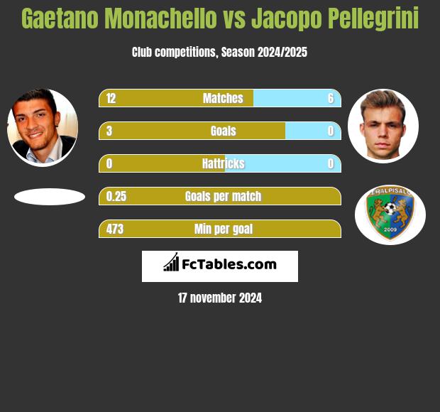 Gaetano Monachello vs Jacopo Pellegrini h2h player stats