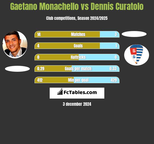 Gaetano Monachello vs Dennis Curatolo h2h player stats