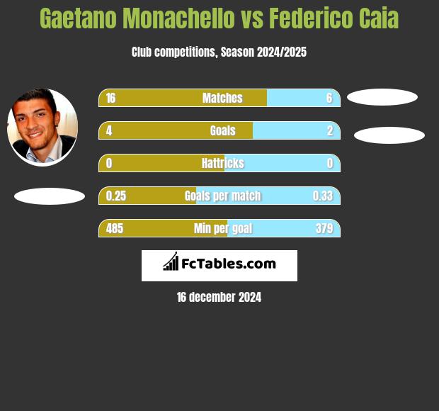 Gaetano Monachello vs Federico Caia h2h player stats