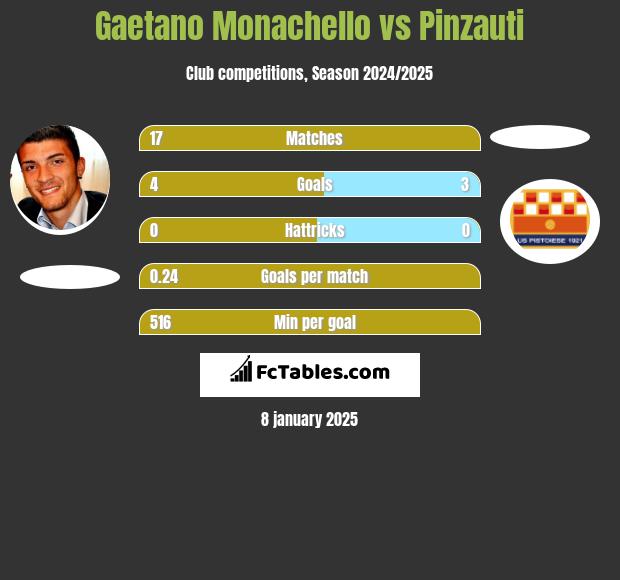 Gaetano Monachello vs Pinzauti h2h player stats