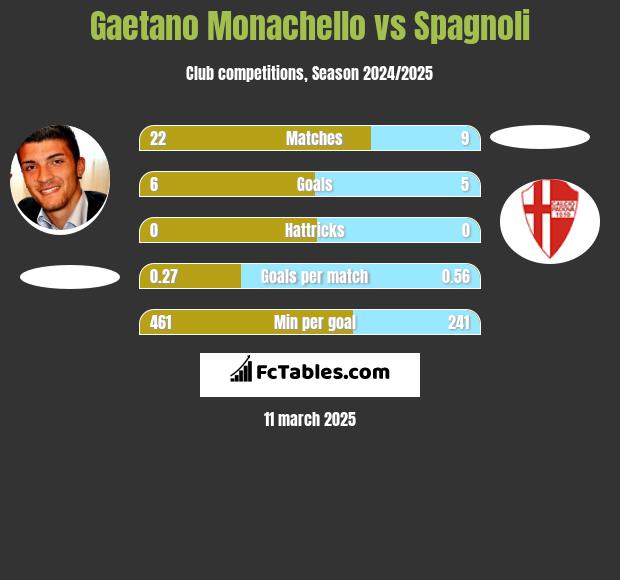 Gaetano Monachello vs Spagnoli h2h player stats