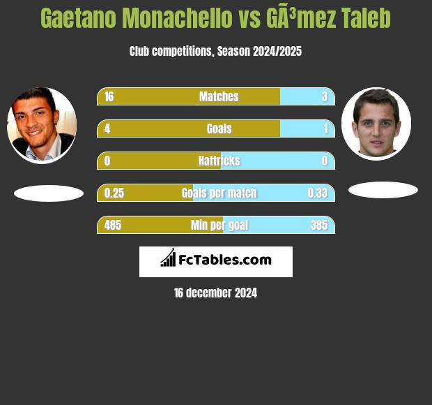 Gaetano Monachello vs GÃ³mez Taleb h2h player stats