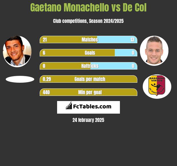 Gaetano Monachello vs De Col h2h player stats