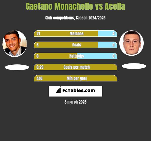 Gaetano Monachello vs Acella h2h player stats