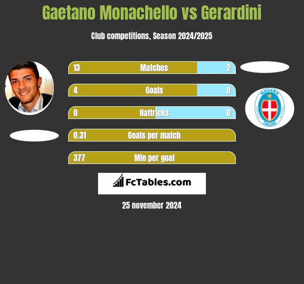 Gaetano Monachello vs Gerardini h2h player stats