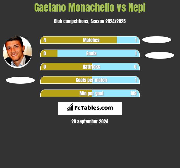 Gaetano Monachello vs Nepi h2h player stats