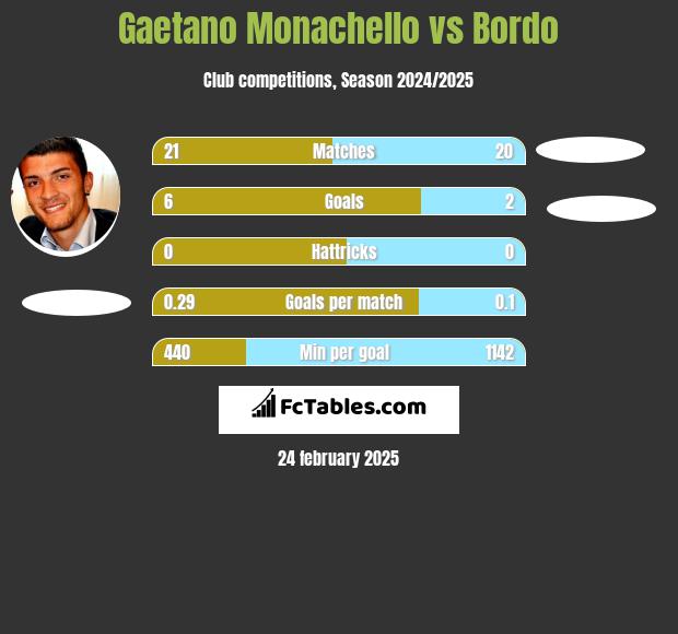 Gaetano Monachello vs Bordo h2h player stats