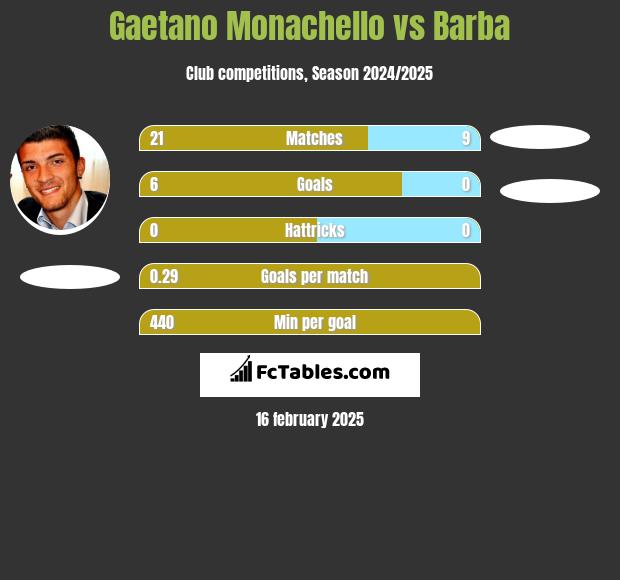 Gaetano Monachello vs Barba h2h player stats