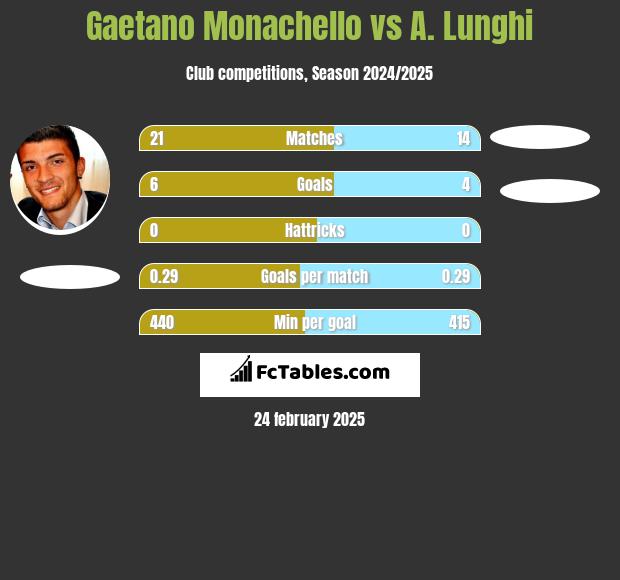 Gaetano Monachello vs A. Lunghi h2h player stats