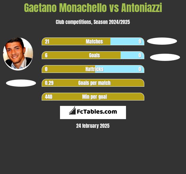 Gaetano Monachello vs Antoniazzi h2h player stats