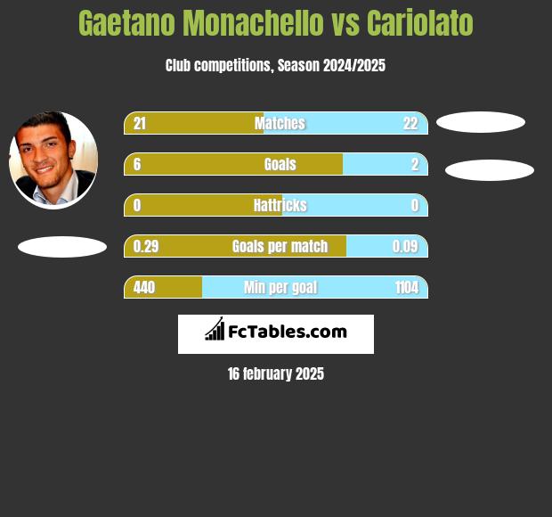 Gaetano Monachello vs Cariolato h2h player stats